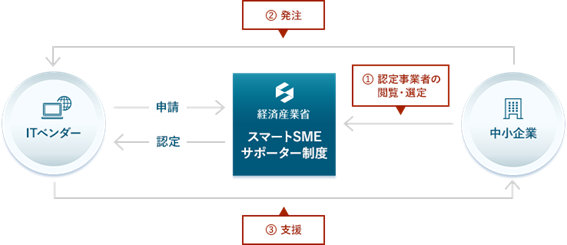 スマートSMEサポーター